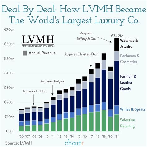 lvmh revenue by region